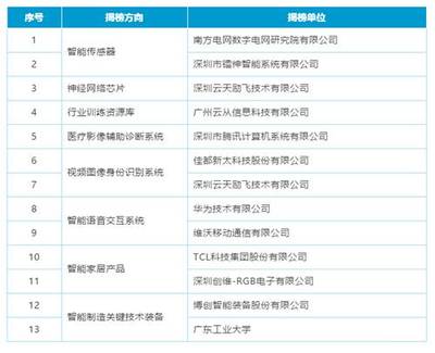 云从科技首批入选AI产业创新重点任务揭榜优胜单位，引领智能技术服务新浪潮