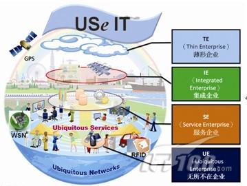 USe-IT 企业创新运用信息技术参考模型探究 信息化时代的商用实践启示